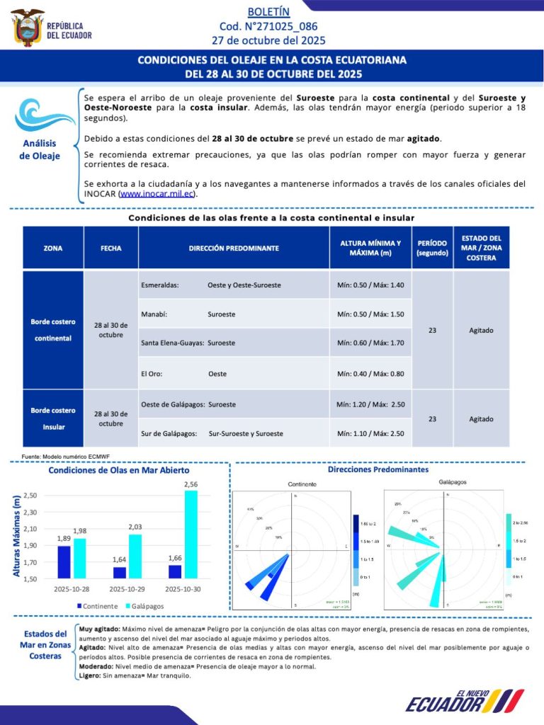 Inocar prevé mar agitado entre el 28 y 30 octubre