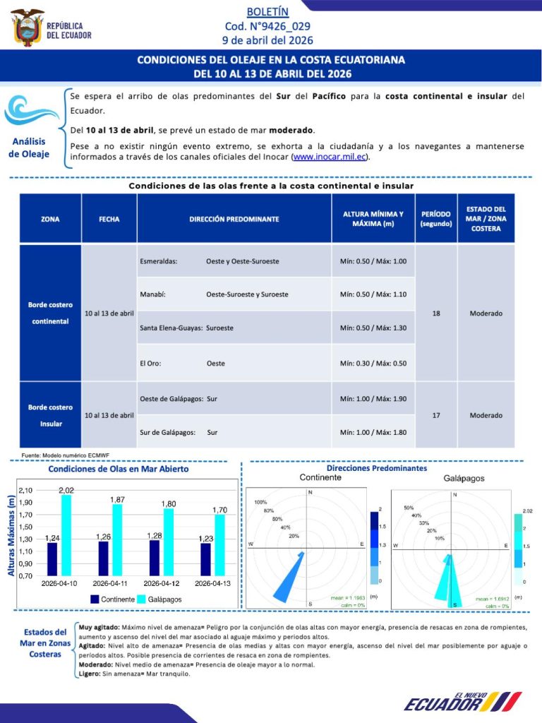 Inocar avisora el arribo de olas del Pacífico este fin de semana