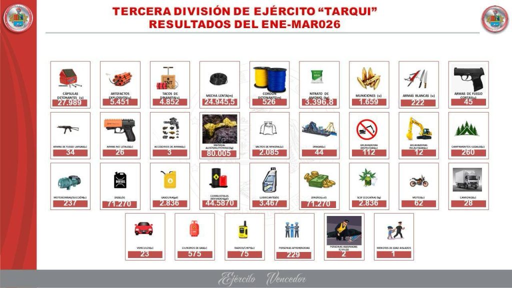 Operativos militares afectan en más de $18 millones a la minería ilegal