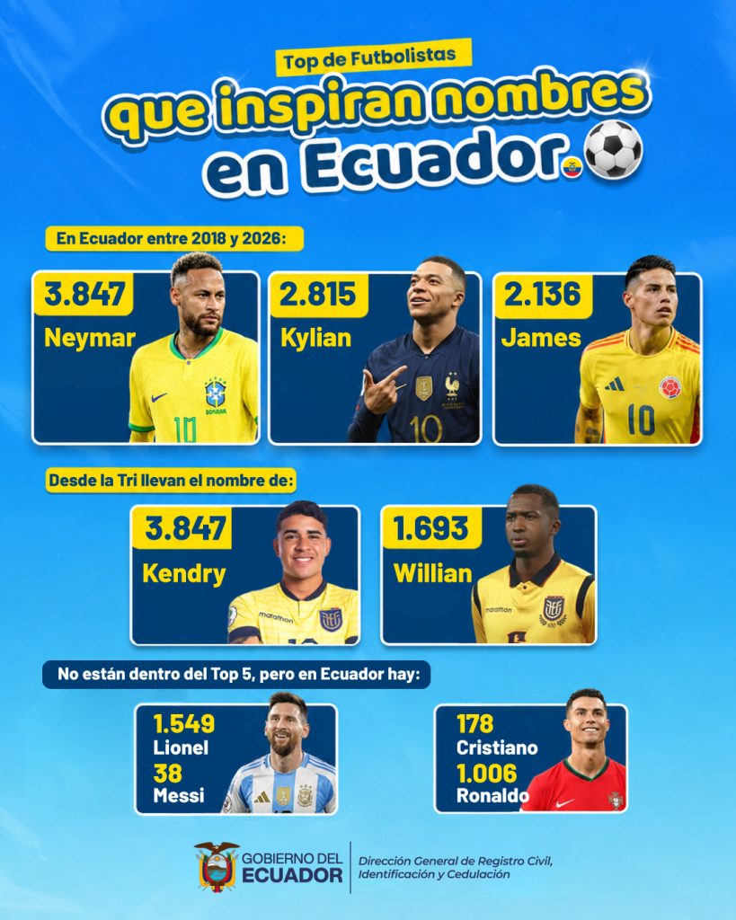 Más de 3.800 Neymar, 1000 Ronaldo y 38 Messi se registran en Ecuador entre 2018 y 2026